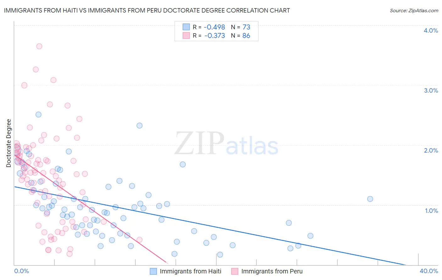 Immigrants from Haiti vs Immigrants from Peru Doctorate Degree