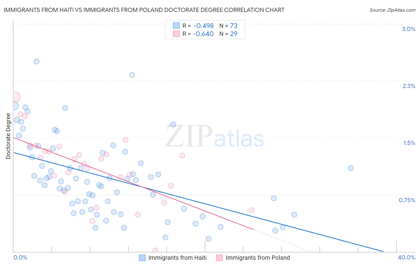 Immigrants from Haiti vs Immigrants from Poland Doctorate Degree