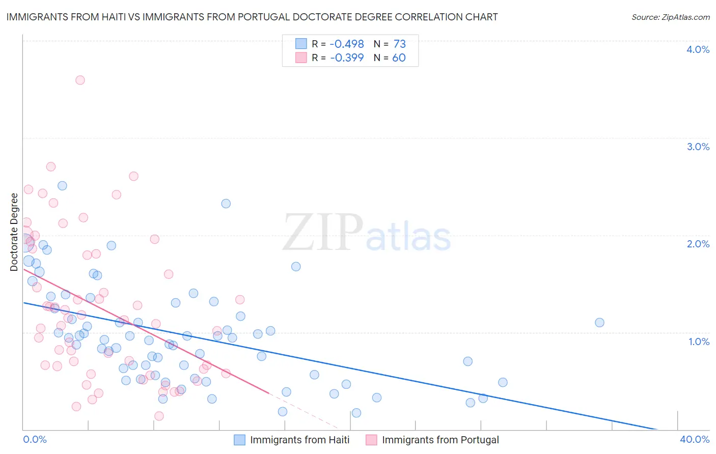 Immigrants from Haiti vs Immigrants from Portugal Doctorate Degree