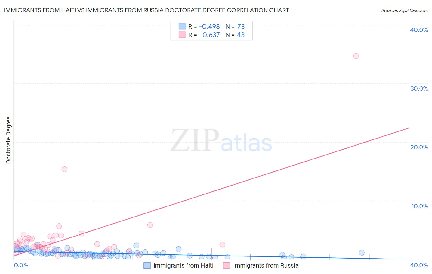 Immigrants from Haiti vs Immigrants from Russia Doctorate Degree