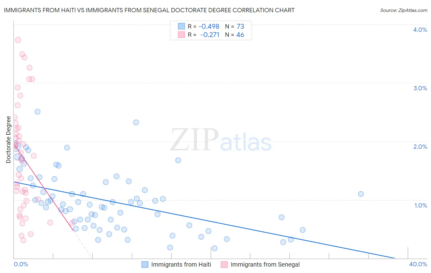 Immigrants from Haiti vs Immigrants from Senegal Doctorate Degree