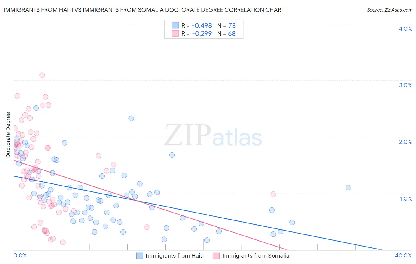 Immigrants from Haiti vs Immigrants from Somalia Doctorate Degree