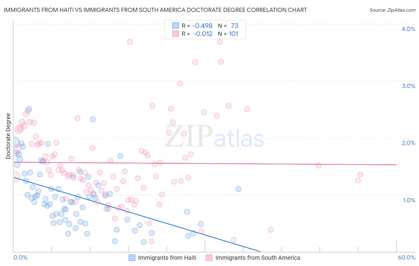 Immigrants from Haiti vs Immigrants from South America Doctorate Degree