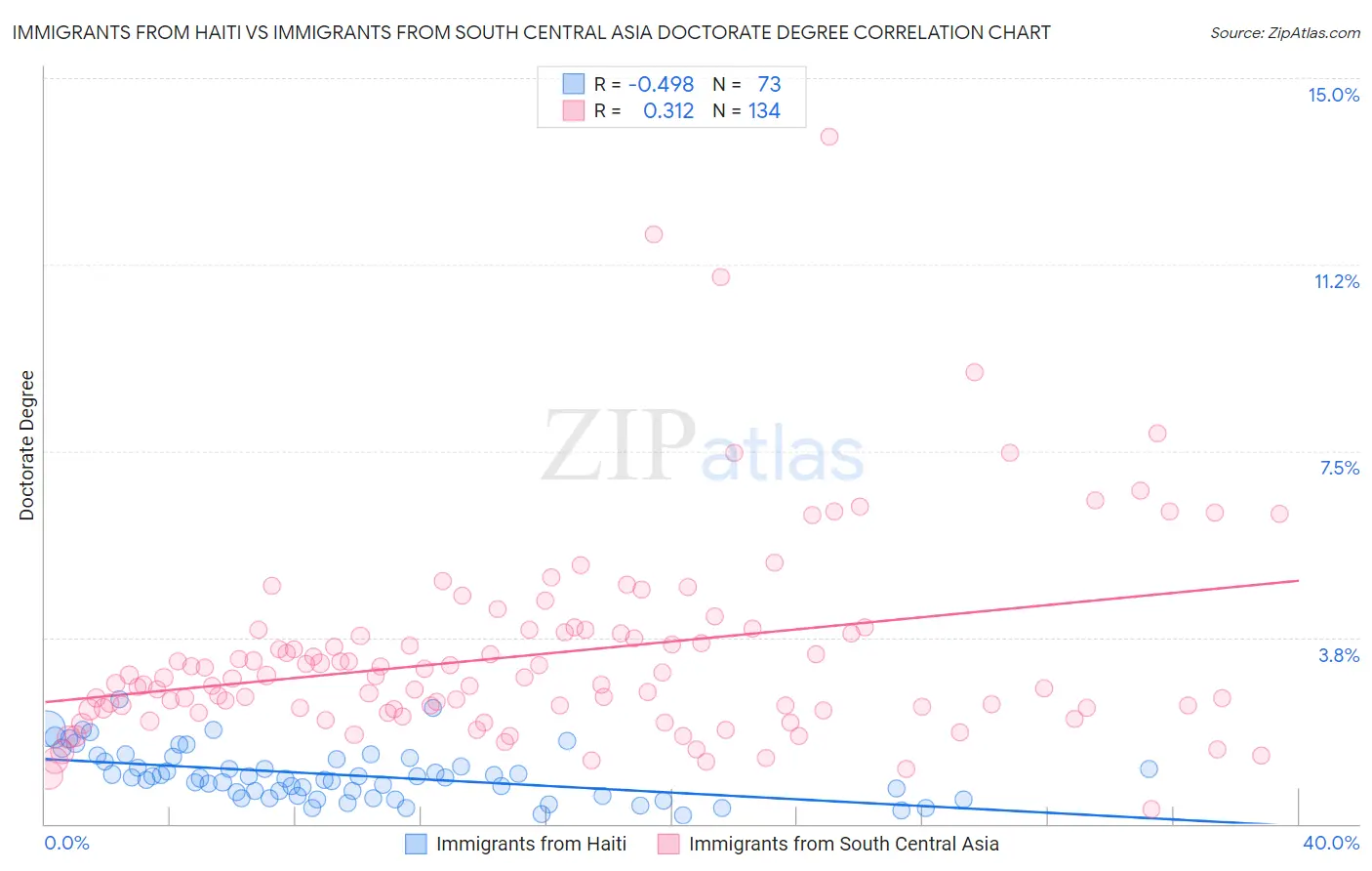 Immigrants from Haiti vs Immigrants from South Central Asia Doctorate Degree