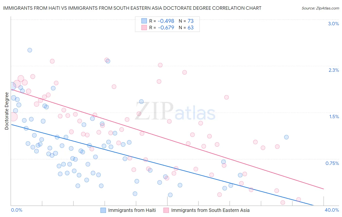 Immigrants from Haiti vs Immigrants from South Eastern Asia Doctorate Degree