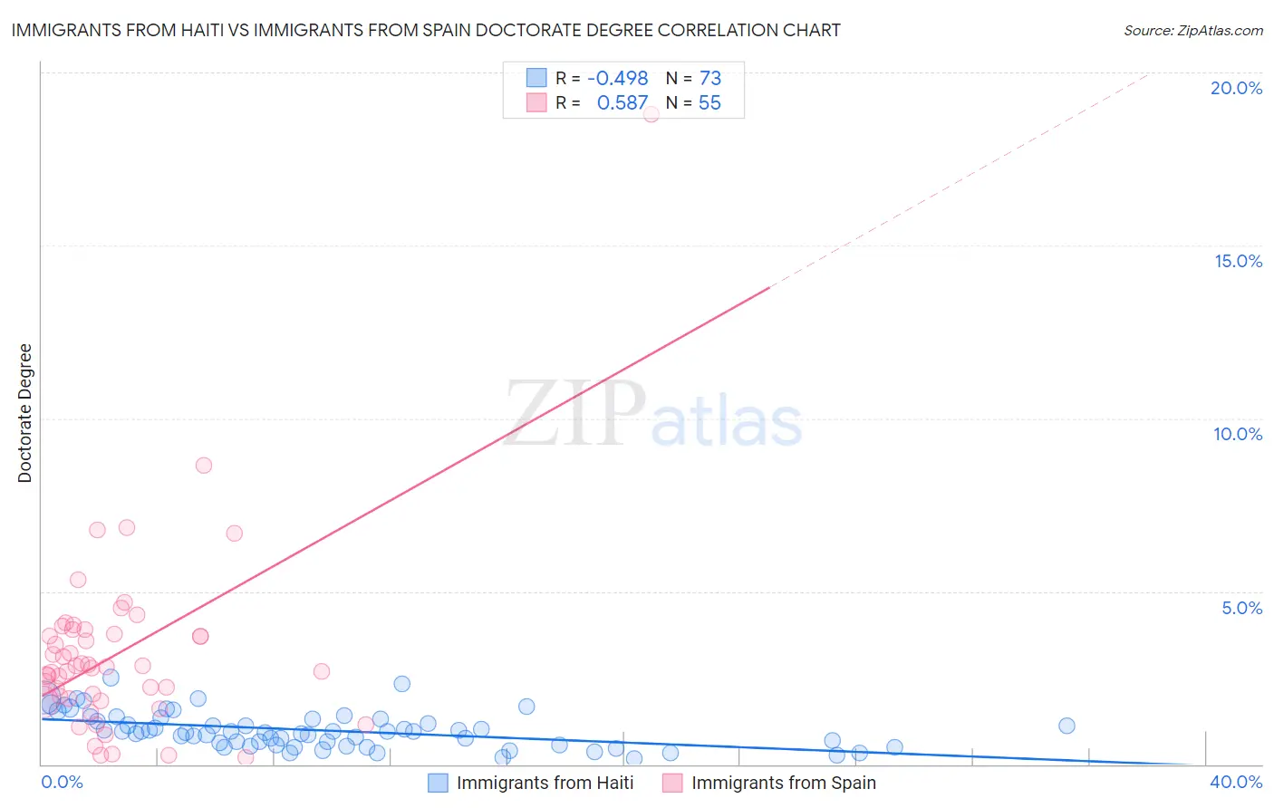 Immigrants from Haiti vs Immigrants from Spain Doctorate Degree