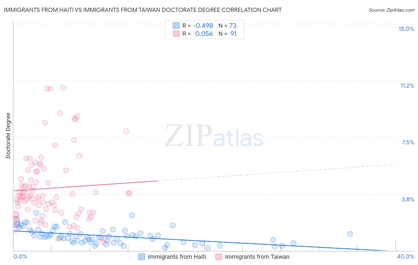 Immigrants from Haiti vs Immigrants from Taiwan Doctorate Degree