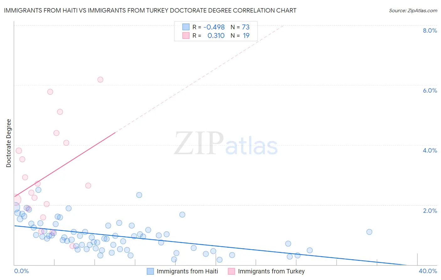 Immigrants from Haiti vs Immigrants from Turkey Doctorate Degree