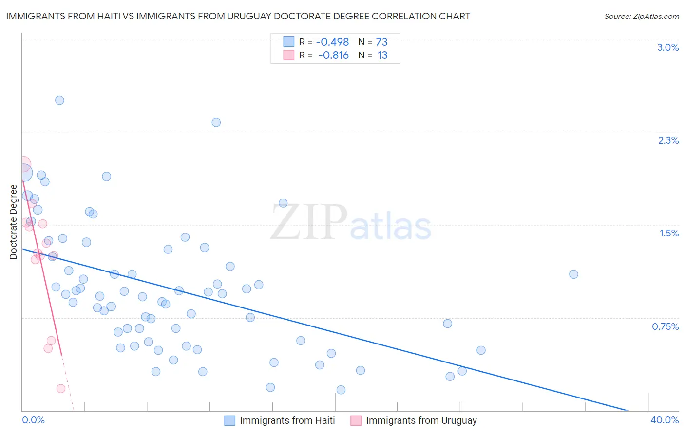 Immigrants from Haiti vs Immigrants from Uruguay Doctorate Degree