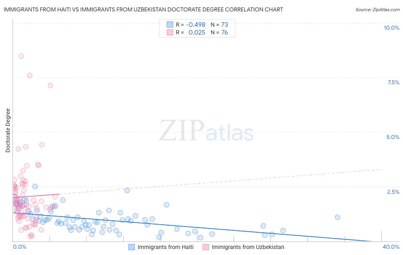 Immigrants from Haiti vs Immigrants from Uzbekistan Doctorate Degree