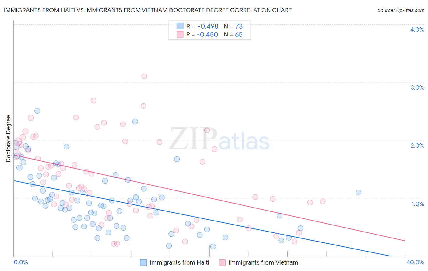 Immigrants from Haiti vs Immigrants from Vietnam Doctorate Degree