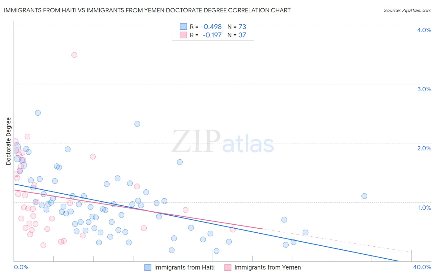 Immigrants from Haiti vs Immigrants from Yemen Doctorate Degree
