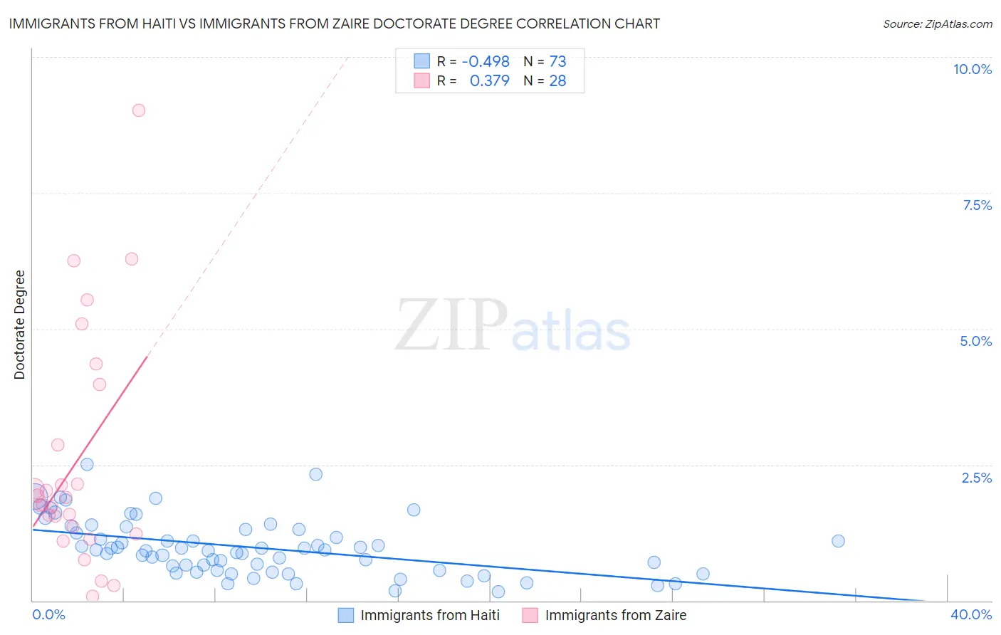 Immigrants from Haiti vs Immigrants from Zaire Doctorate Degree