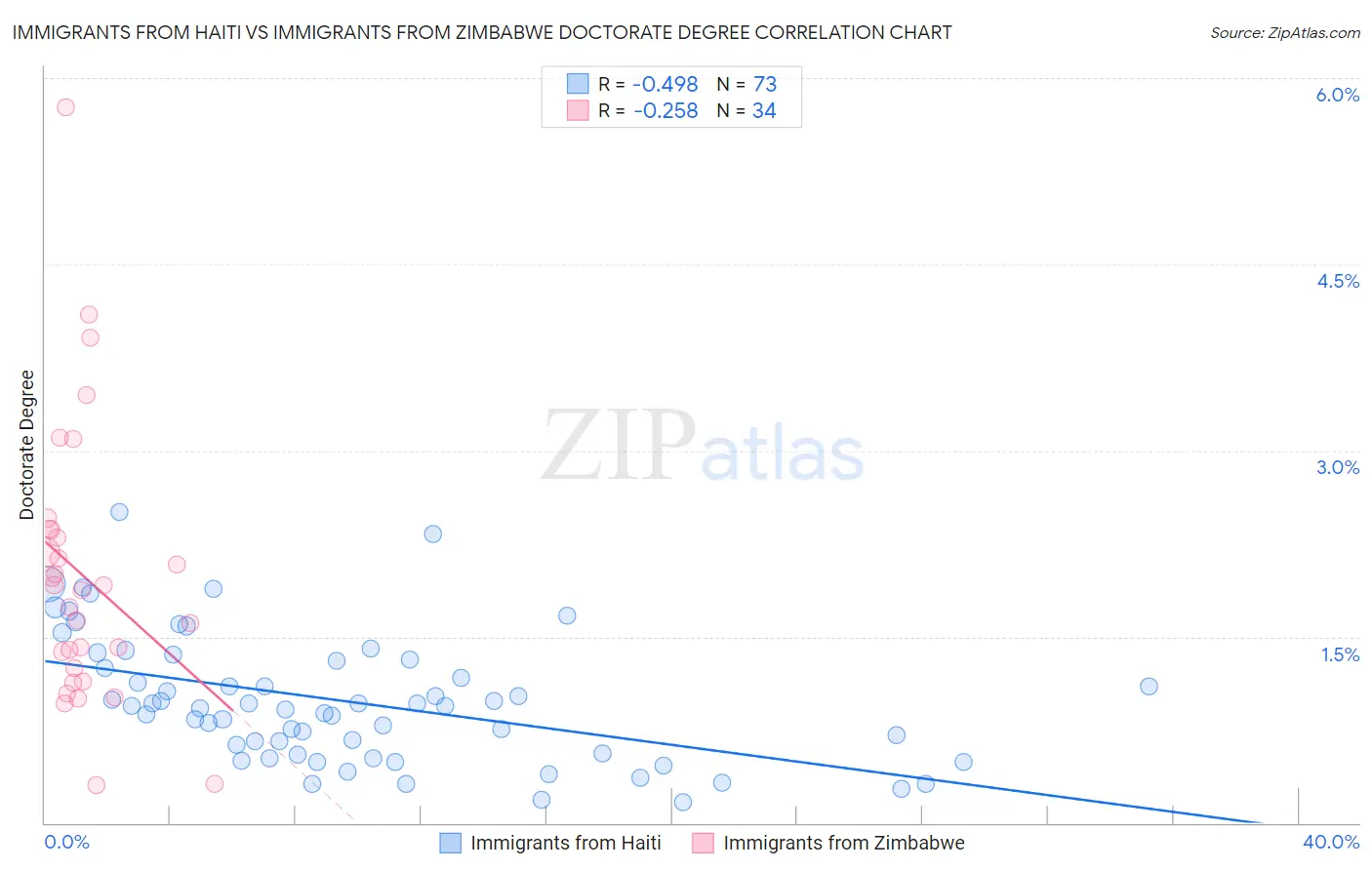 Immigrants from Haiti vs Immigrants from Zimbabwe Doctorate Degree