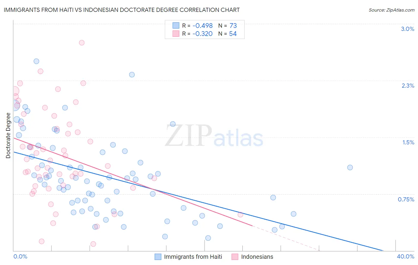 Immigrants from Haiti vs Indonesian Doctorate Degree