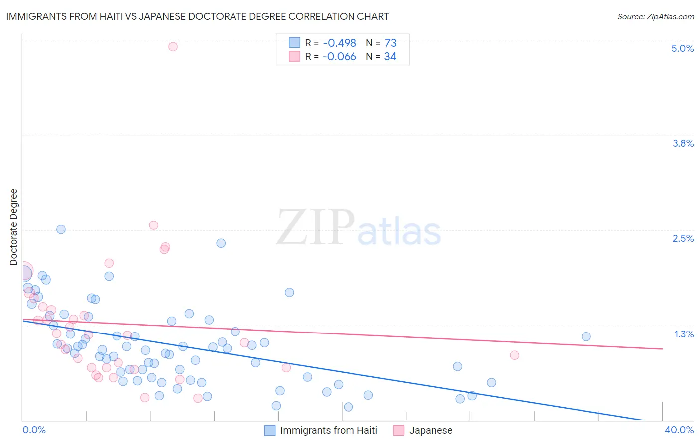 Immigrants from Haiti vs Japanese Doctorate Degree