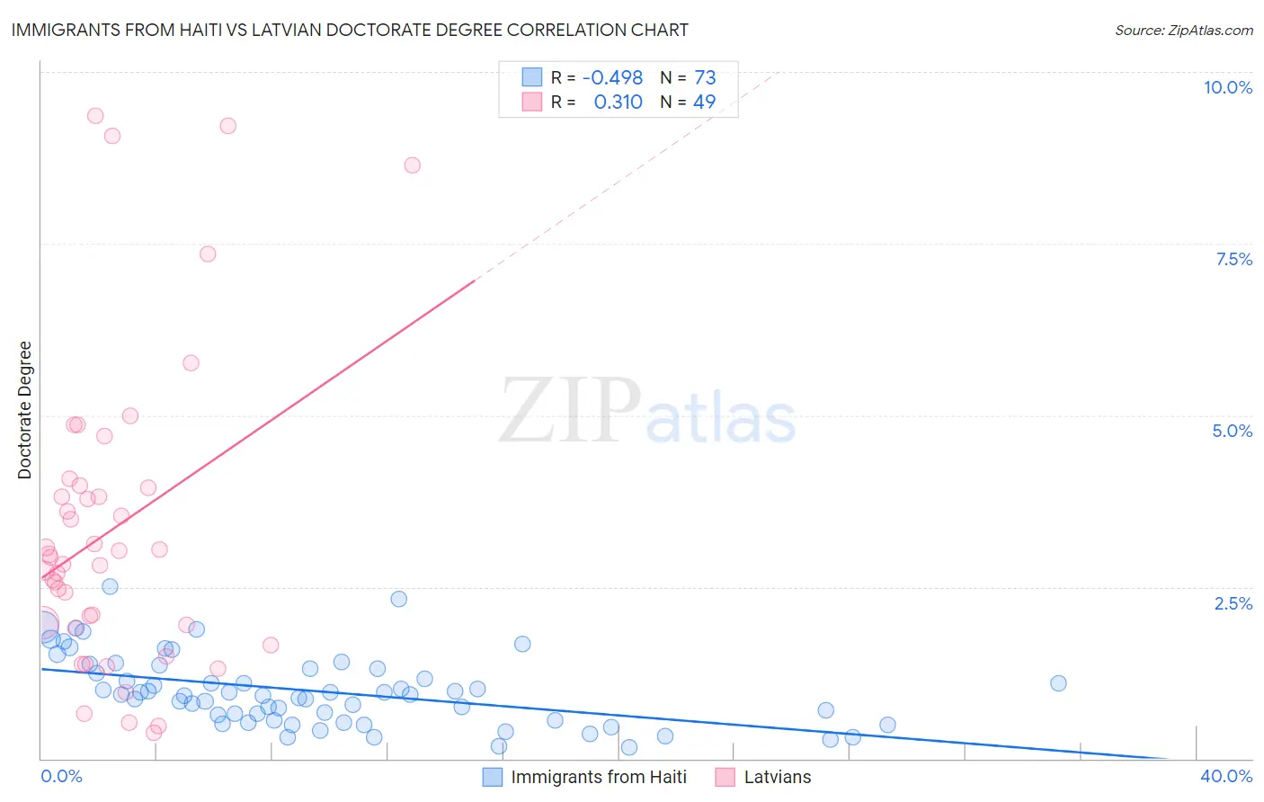 Immigrants from Haiti vs Latvian Doctorate Degree