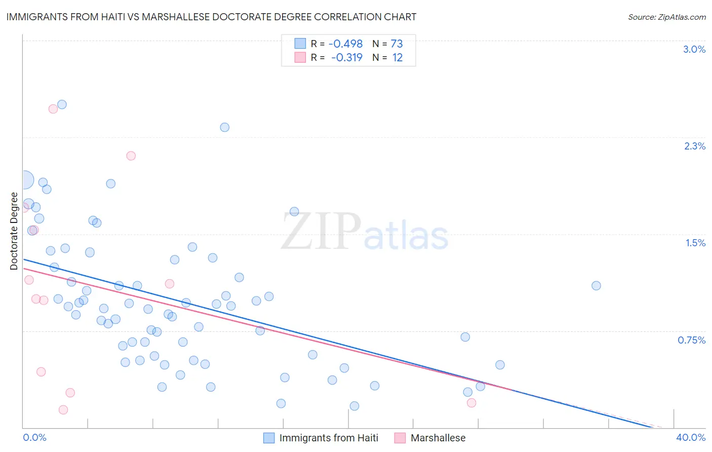 Immigrants from Haiti vs Marshallese Doctorate Degree