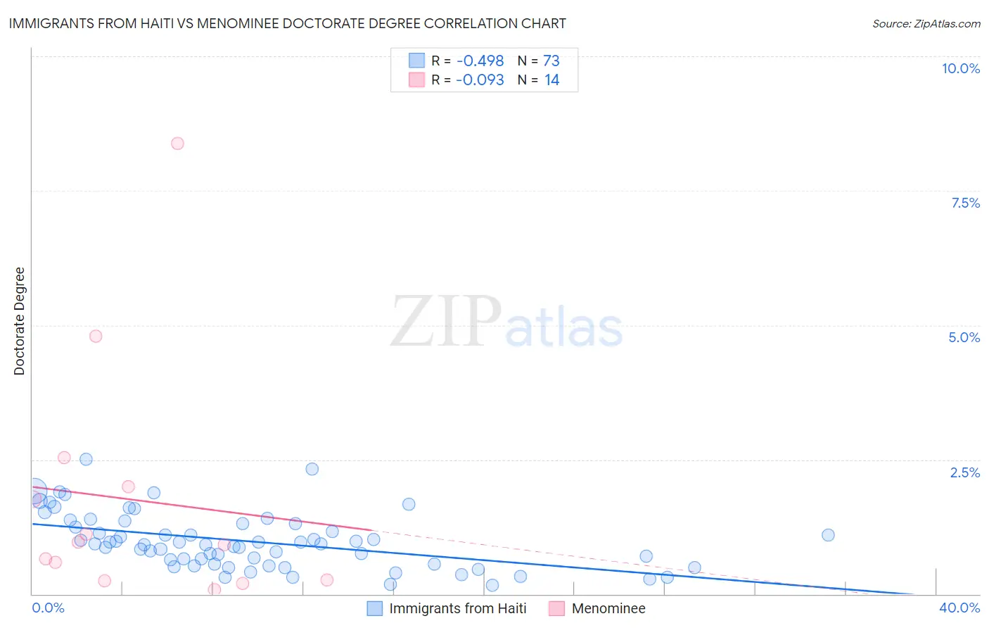 Immigrants from Haiti vs Menominee Doctorate Degree