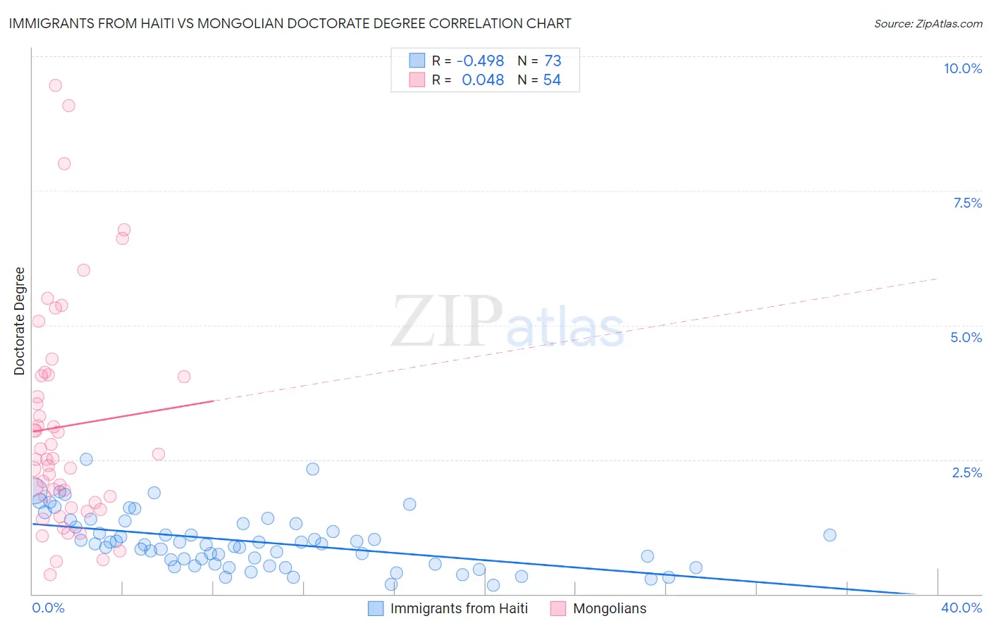 Immigrants from Haiti vs Mongolian Doctorate Degree