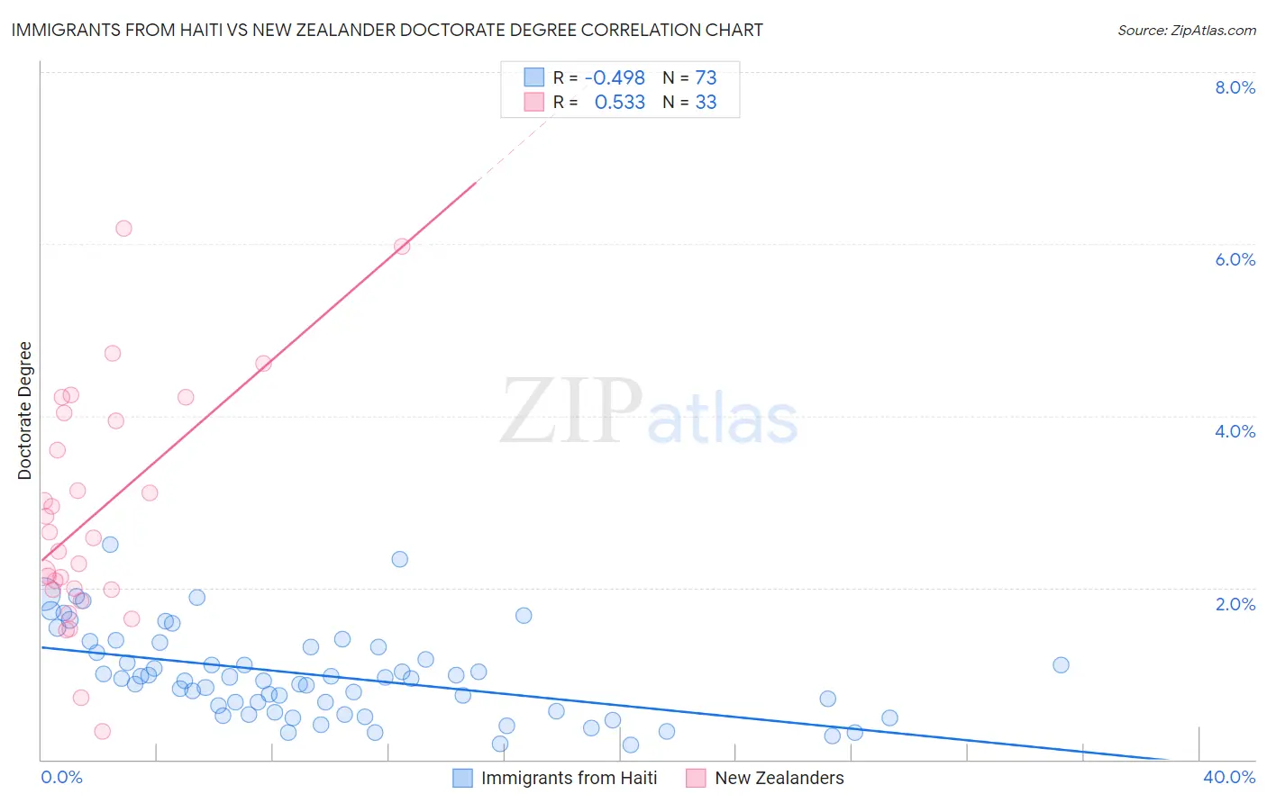 Immigrants from Haiti vs New Zealander Doctorate Degree