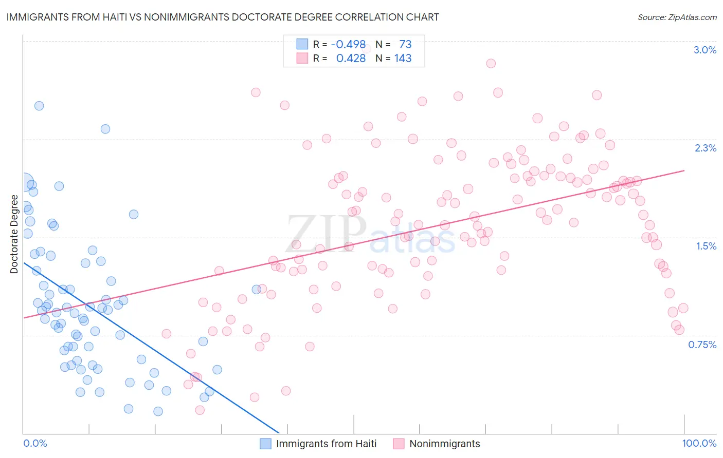 Immigrants from Haiti vs Nonimmigrants Doctorate Degree