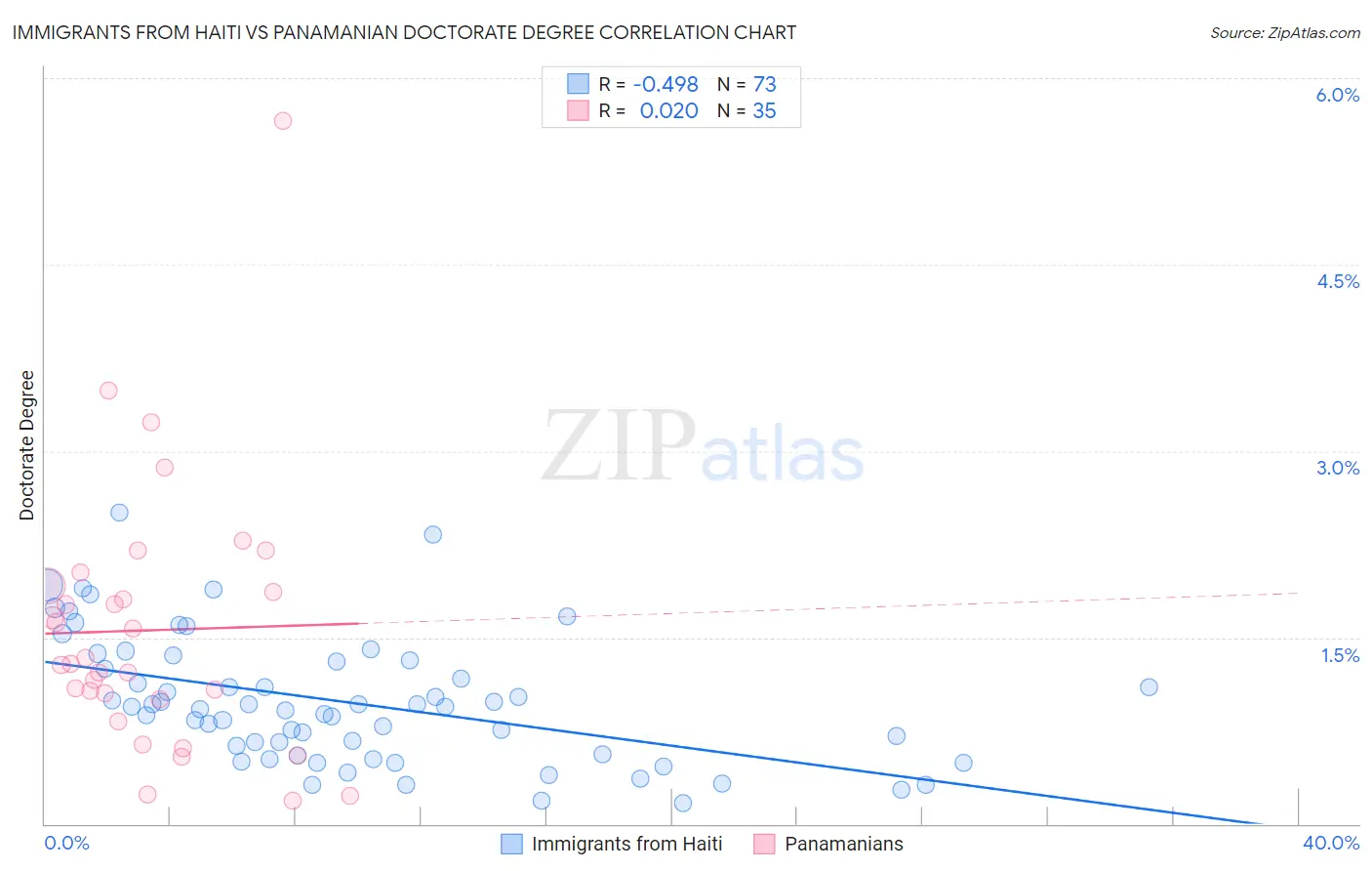 Immigrants from Haiti vs Panamanian Doctorate Degree