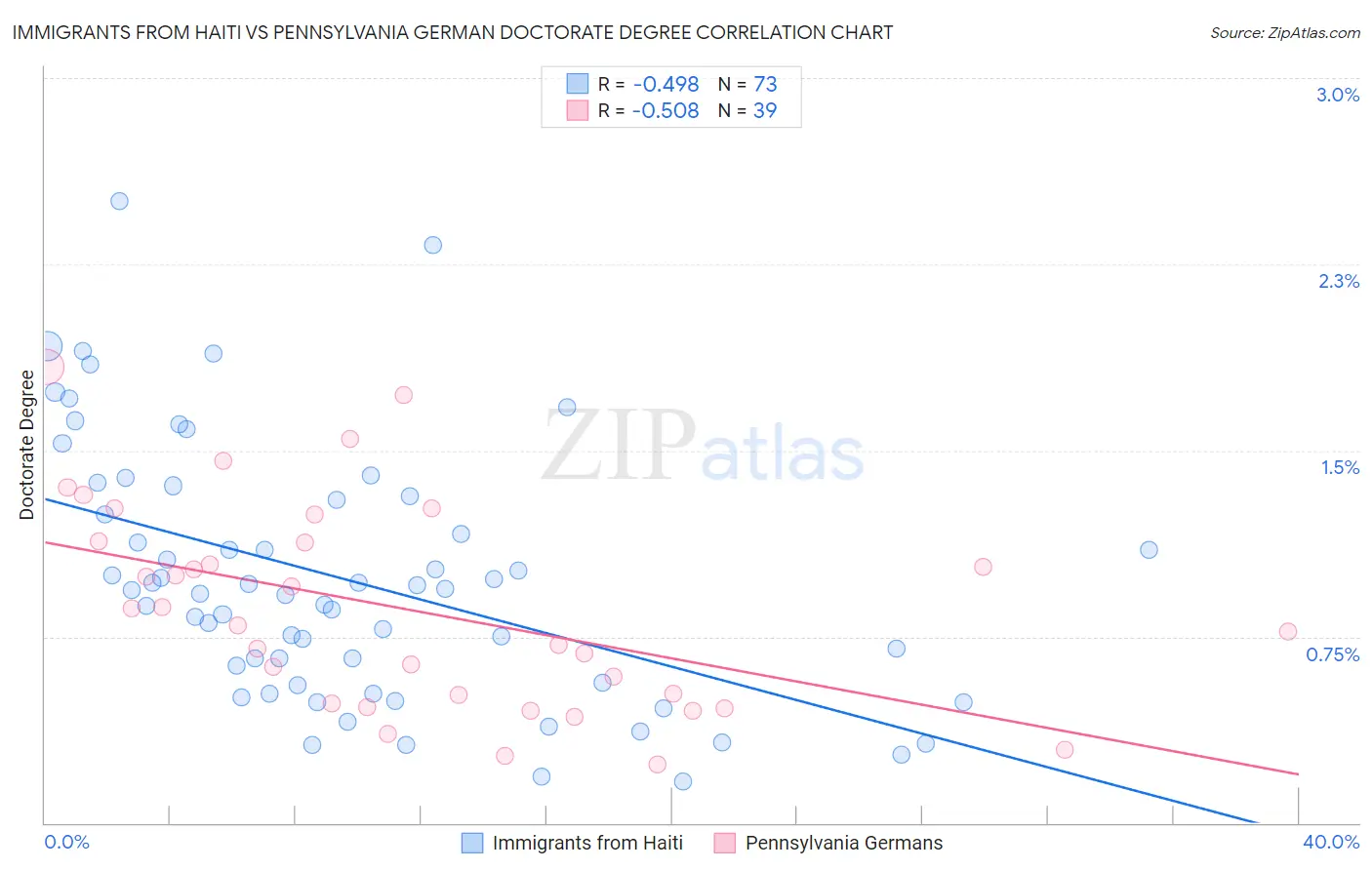 Immigrants from Haiti vs Pennsylvania German Doctorate Degree