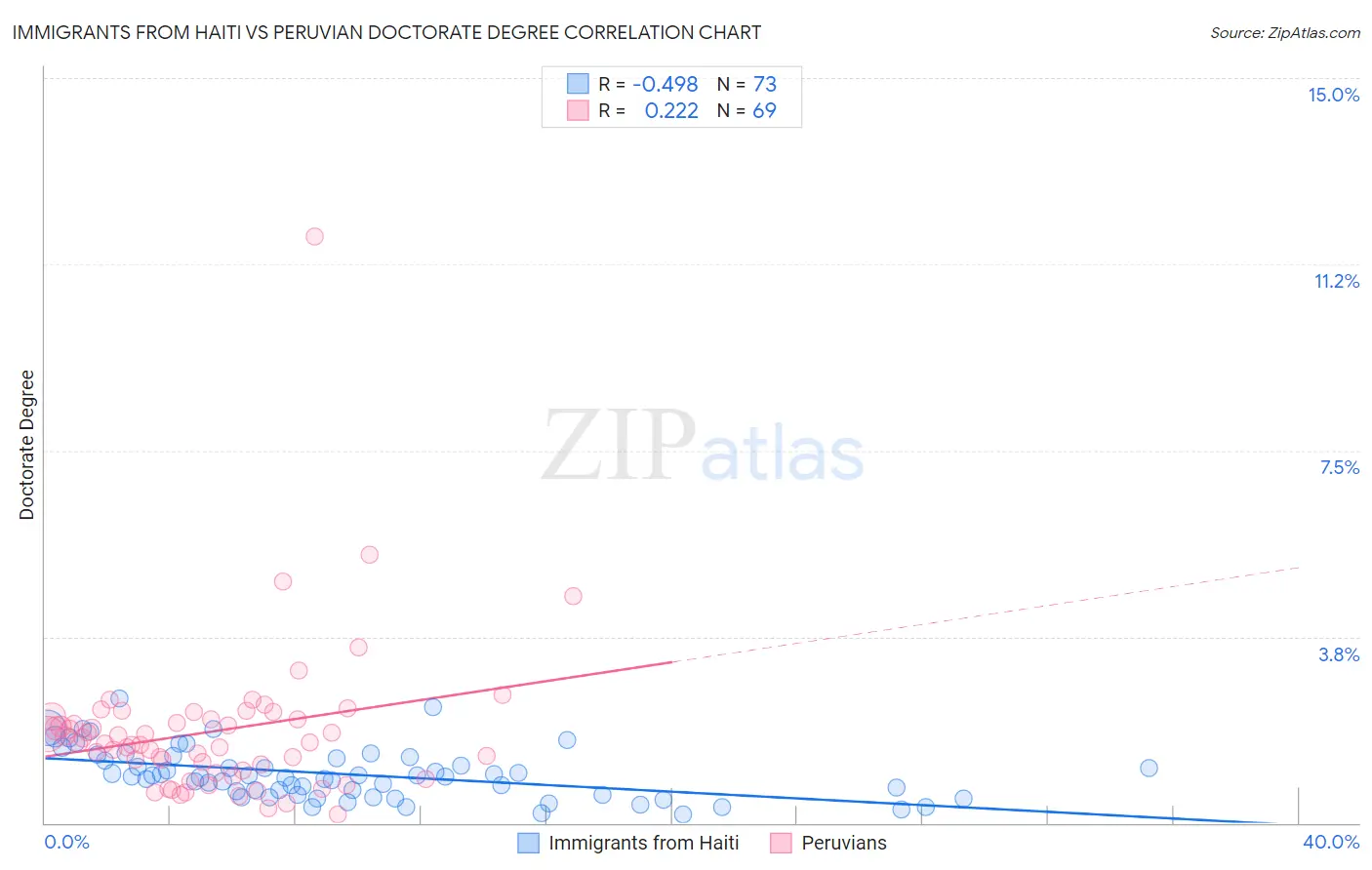 Immigrants from Haiti vs Peruvian Doctorate Degree