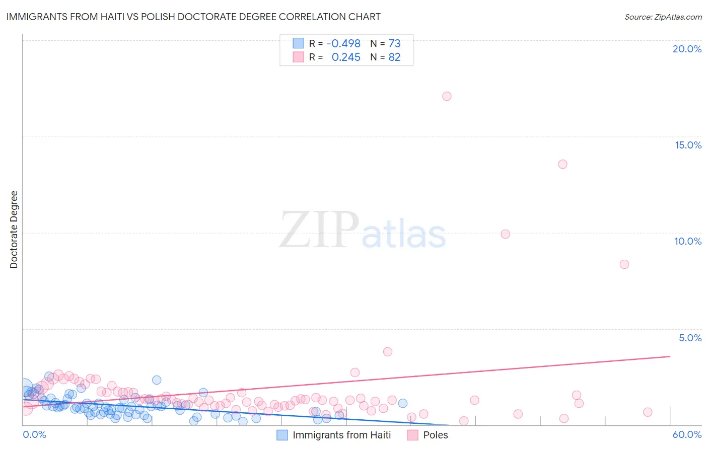 Immigrants from Haiti vs Polish Doctorate Degree
