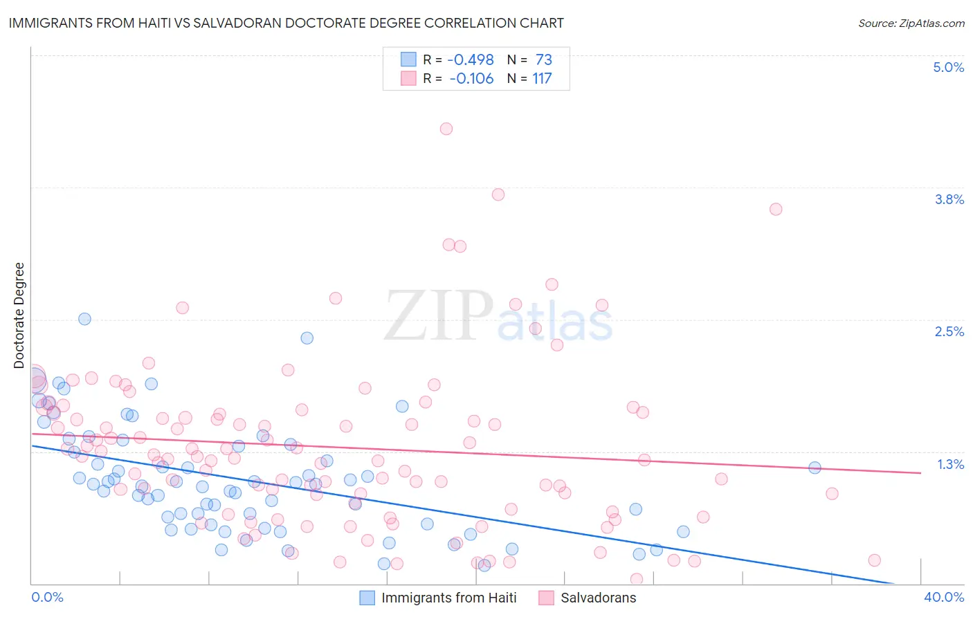 Immigrants from Haiti vs Salvadoran Doctorate Degree