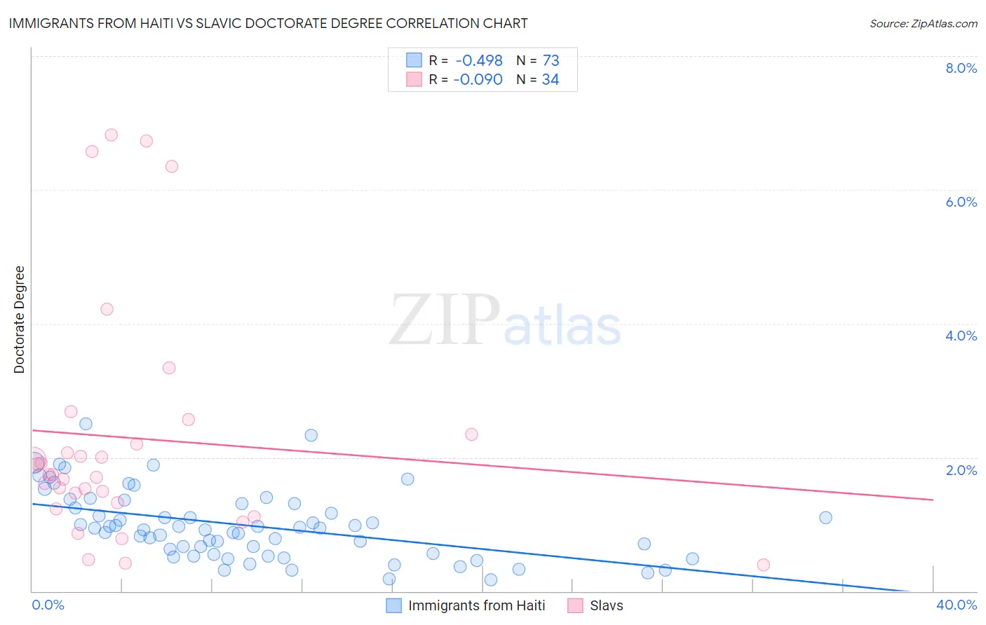 Immigrants from Haiti vs Slavic Doctorate Degree