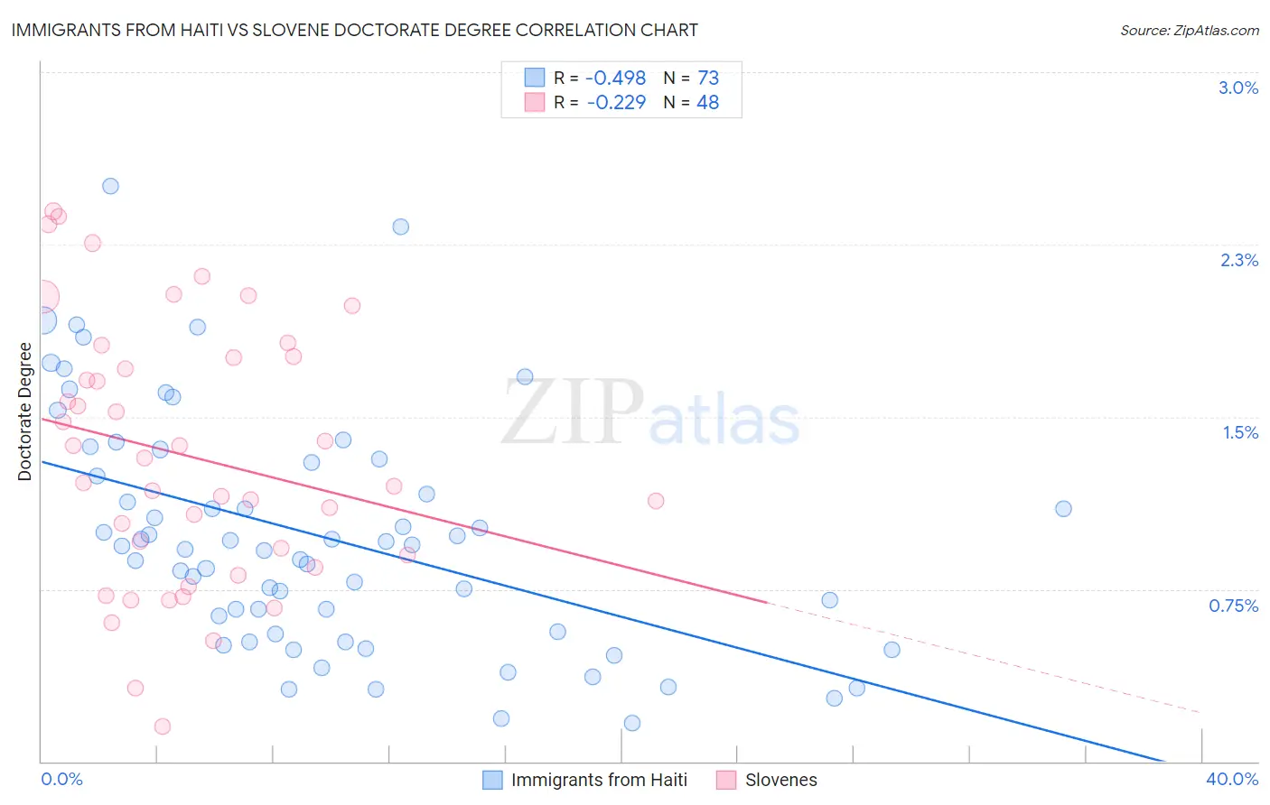 Immigrants from Haiti vs Slovene Doctorate Degree