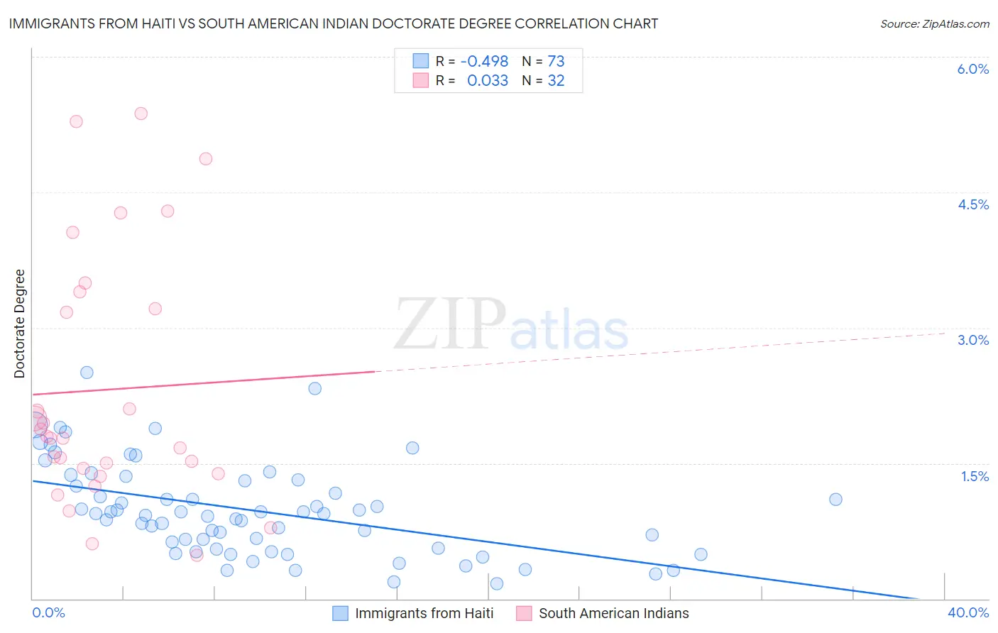 Immigrants from Haiti vs South American Indian Doctorate Degree