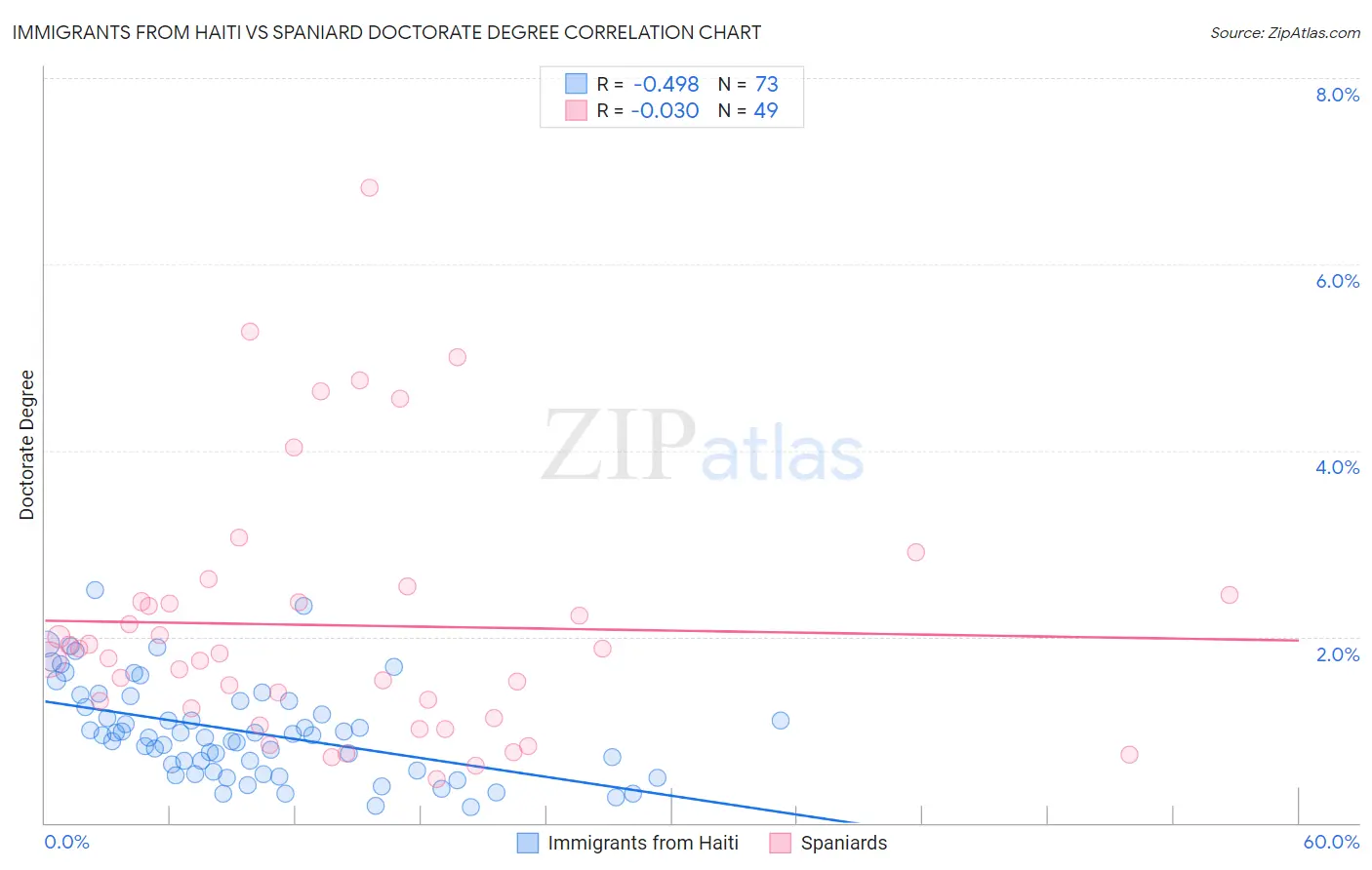 Immigrants from Haiti vs Spaniard Doctorate Degree