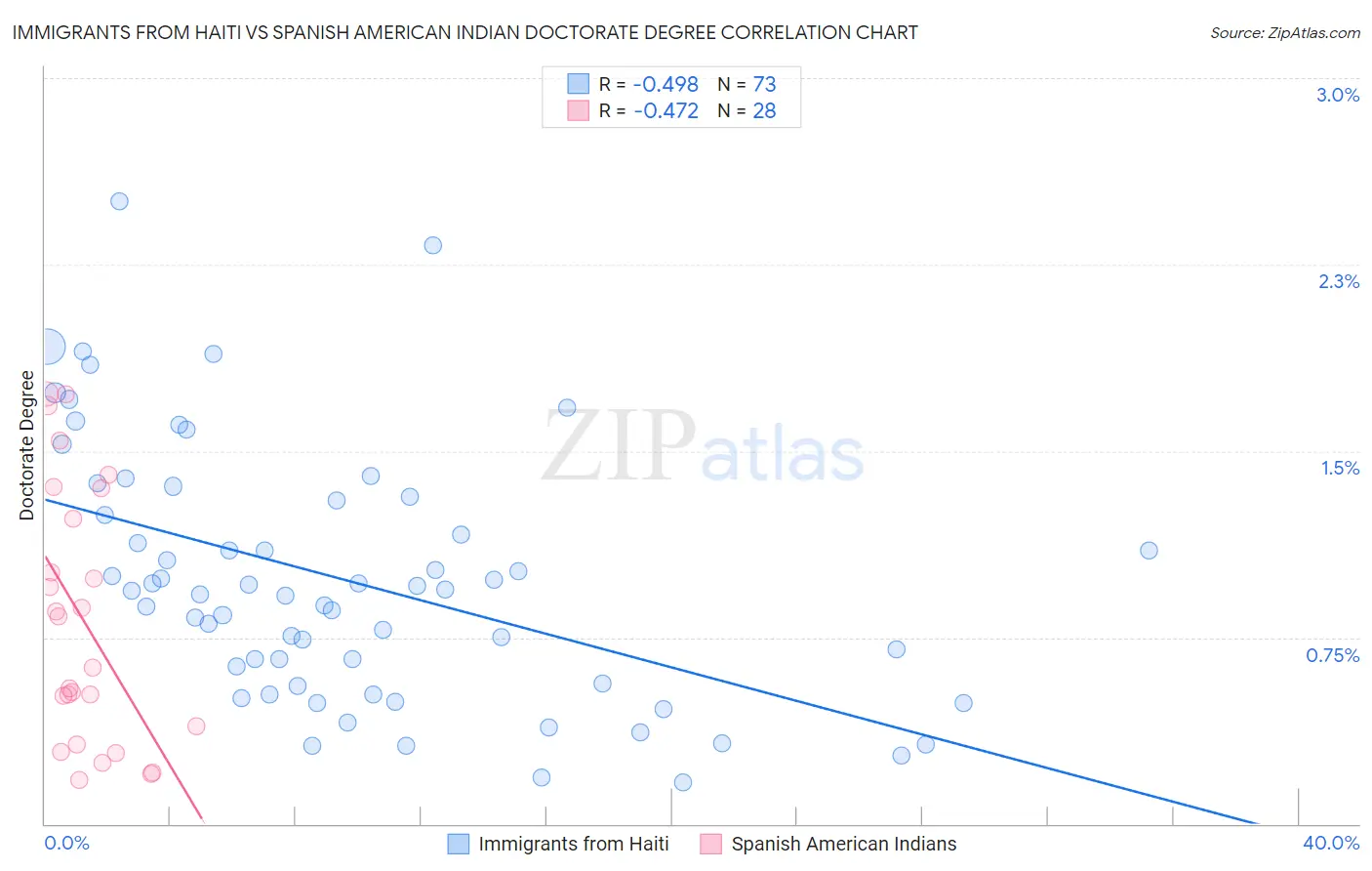 Immigrants from Haiti vs Spanish American Indian Doctorate Degree