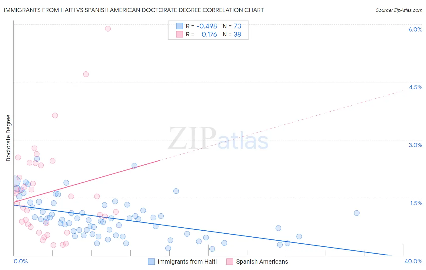 Immigrants from Haiti vs Spanish American Doctorate Degree