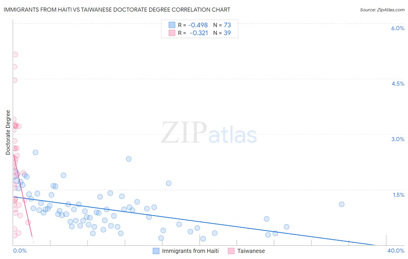Immigrants from Haiti vs Taiwanese Doctorate Degree