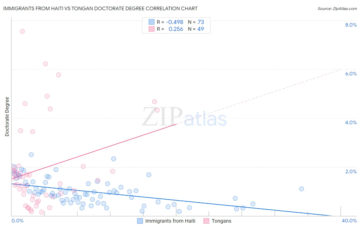 Immigrants from Haiti vs Tongan Doctorate Degree