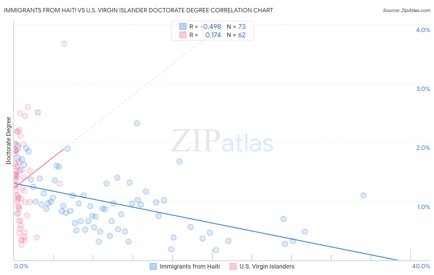 Immigrants from Haiti vs U.S. Virgin Islander Doctorate Degree