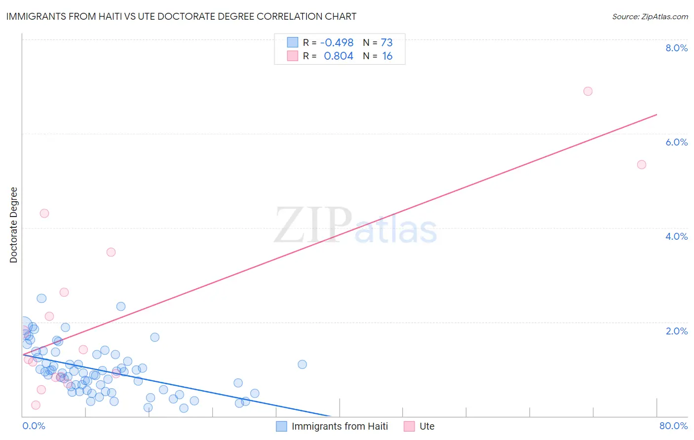 Immigrants from Haiti vs Ute Doctorate Degree