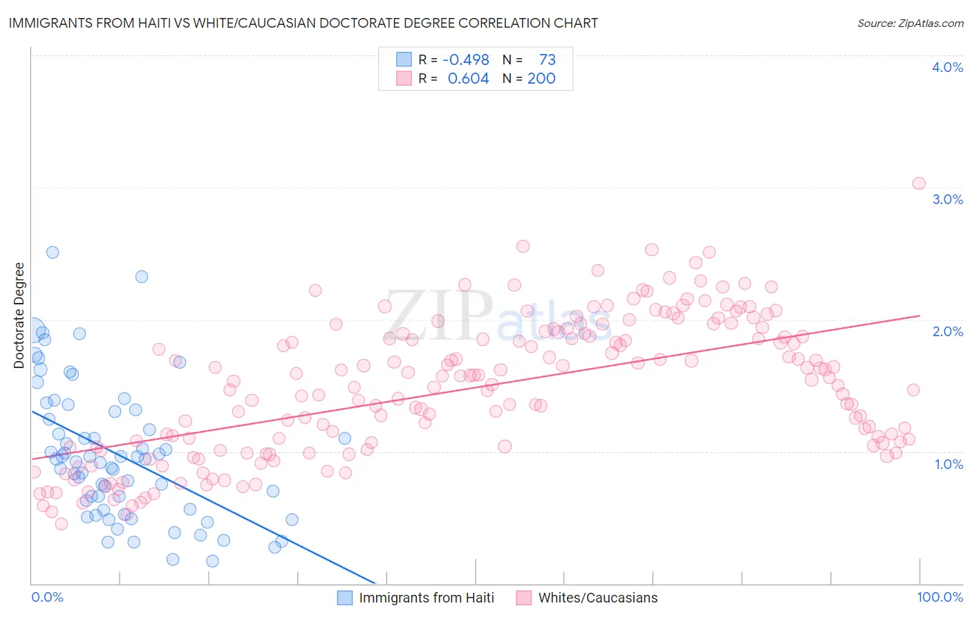 Immigrants from Haiti vs White/Caucasian Doctorate Degree