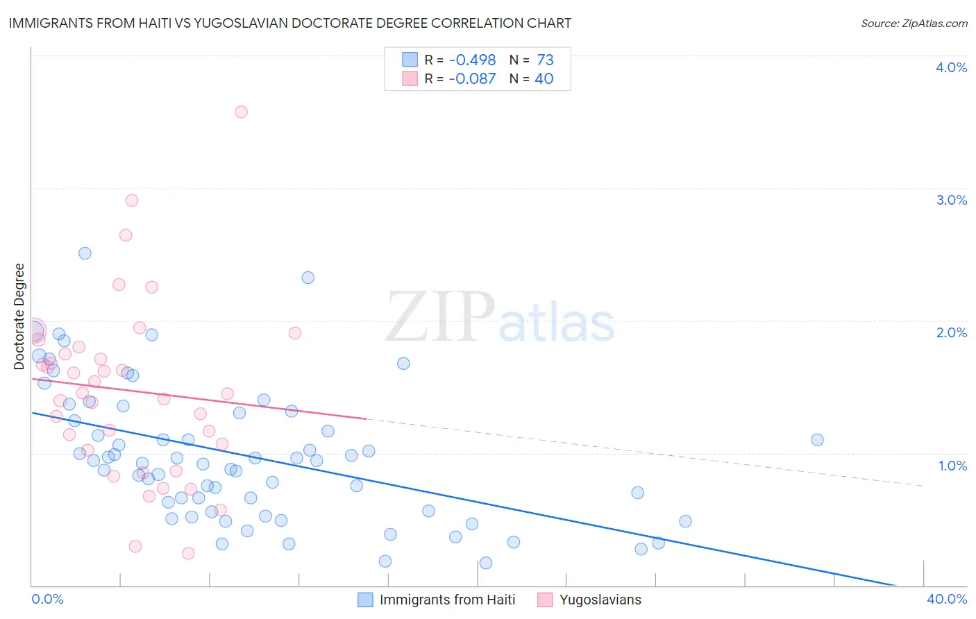 Immigrants from Haiti vs Yugoslavian Doctorate Degree