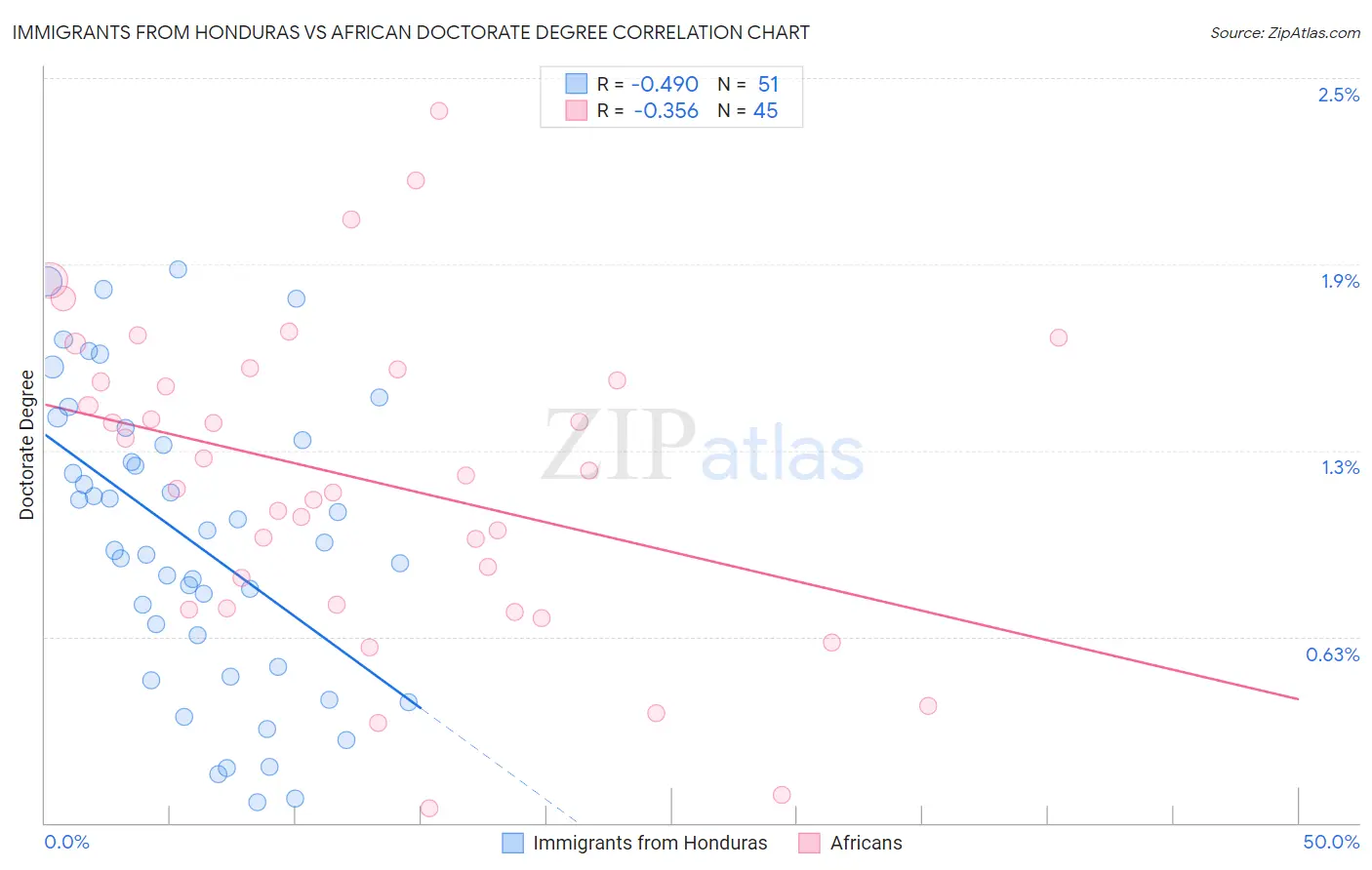 Immigrants from Honduras vs African Doctorate Degree