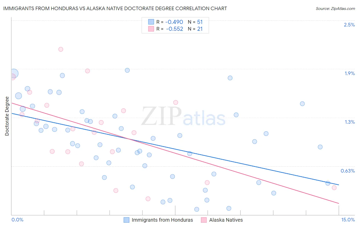 Immigrants from Honduras vs Alaska Native Doctorate Degree