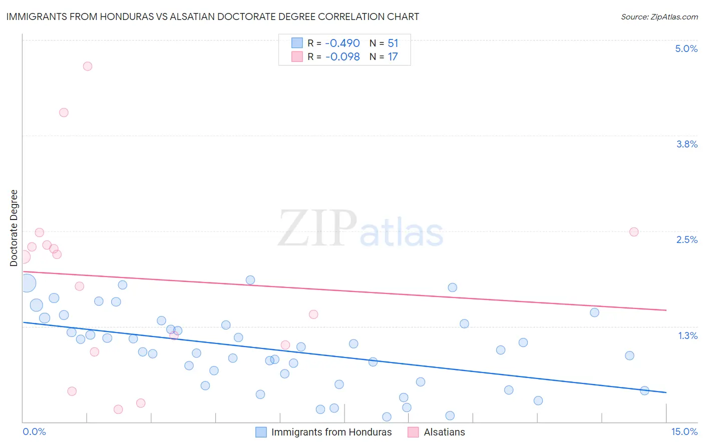 Immigrants from Honduras vs Alsatian Doctorate Degree