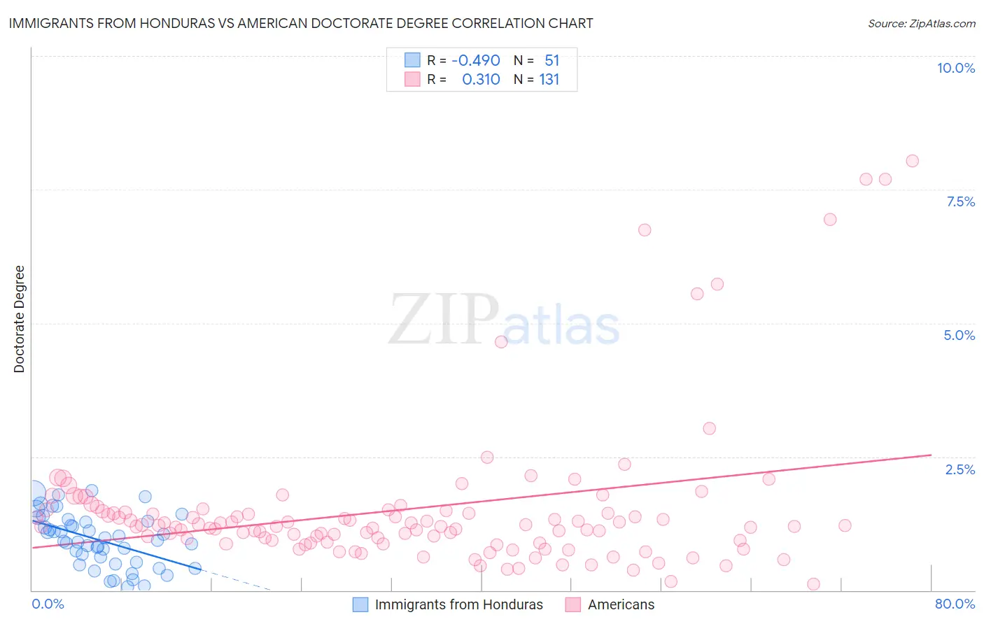 Immigrants from Honduras vs American Doctorate Degree
