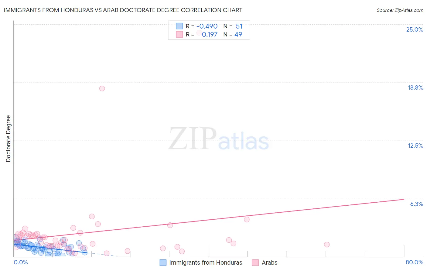 Immigrants from Honduras vs Arab Doctorate Degree