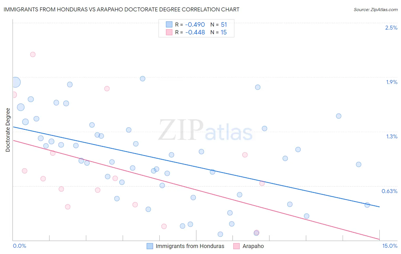 Immigrants from Honduras vs Arapaho Doctorate Degree