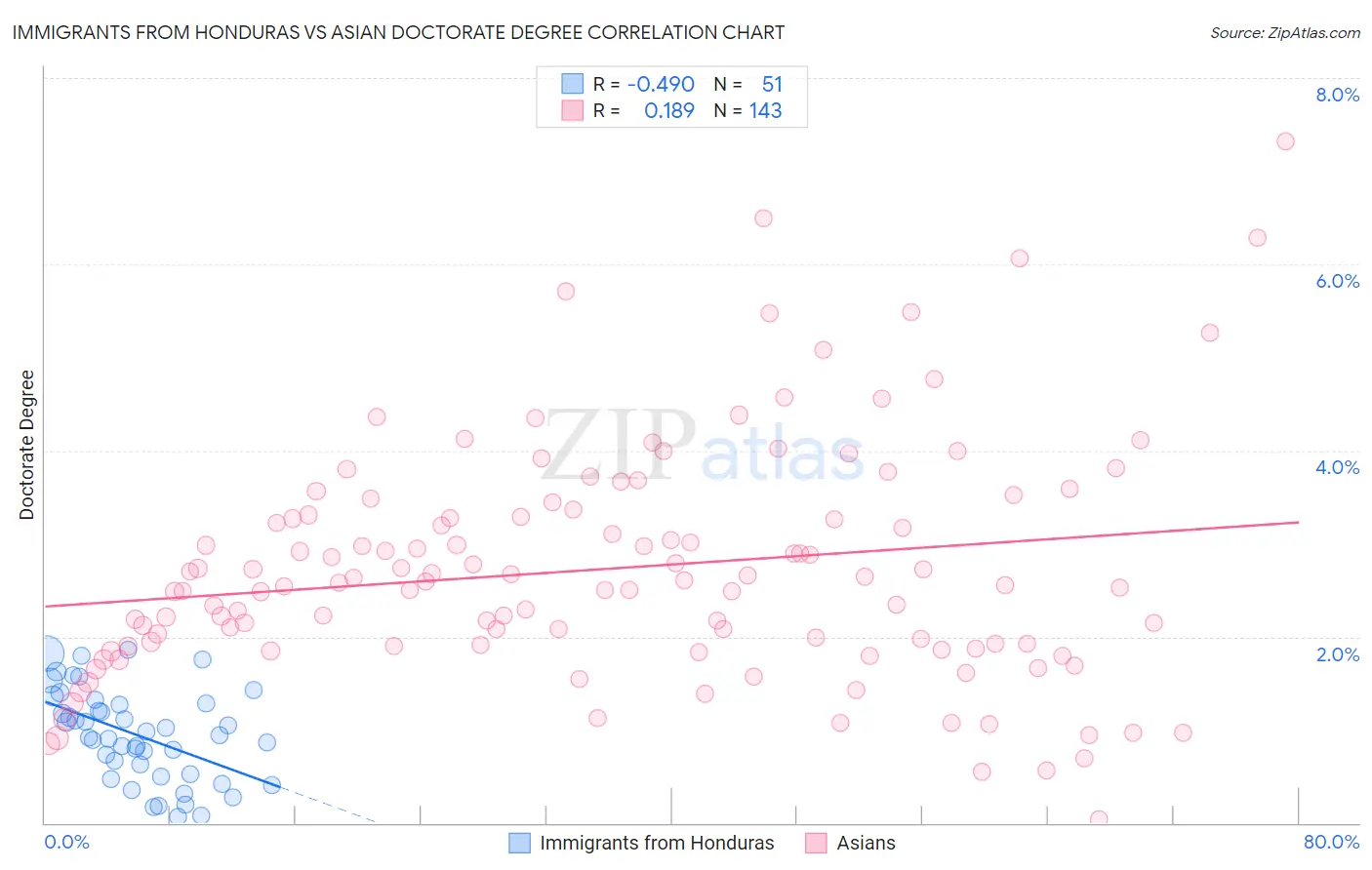 Immigrants from Honduras vs Asian Doctorate Degree
